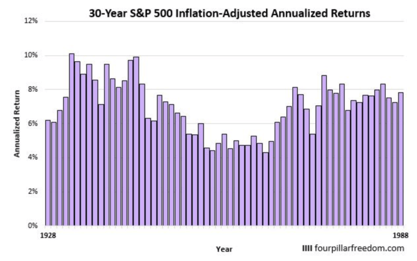 S&P500指数に連続30年間投資した場合の年率リターン