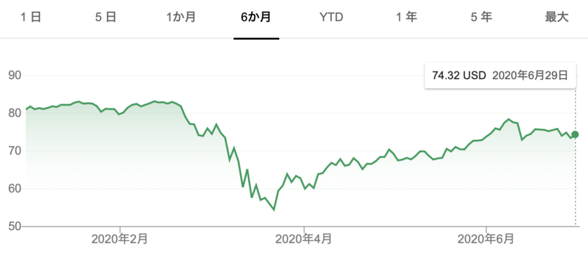 VTの株価推移