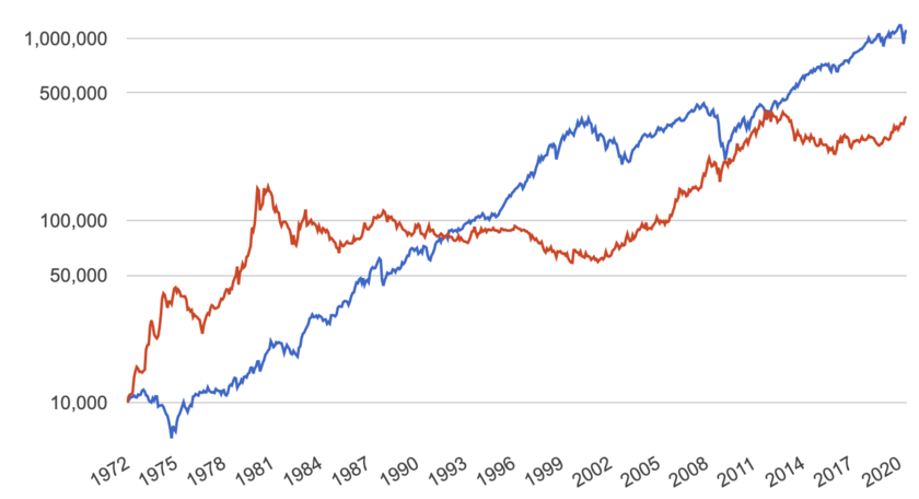 米国株と金のチャート推移