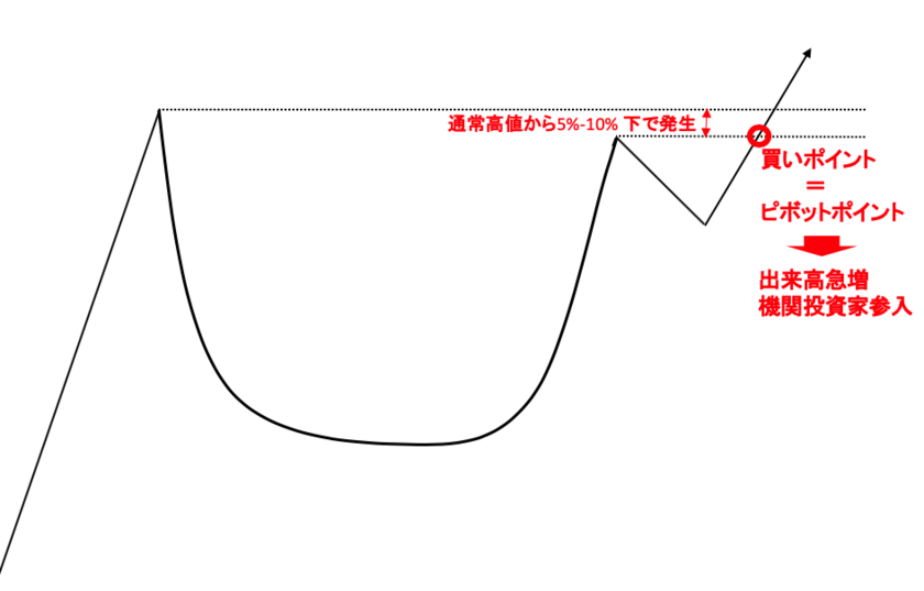 カップウィズハンドルとは ウィリアム J オニールが愛したチャートパターン Cup With Handle をわかりやすく解説する マネリテ 株式投資初心者の勉強 虎の巻