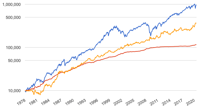 株と債券のチャート