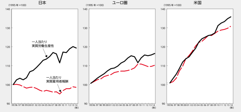日米欧の実質所得の推移の比較