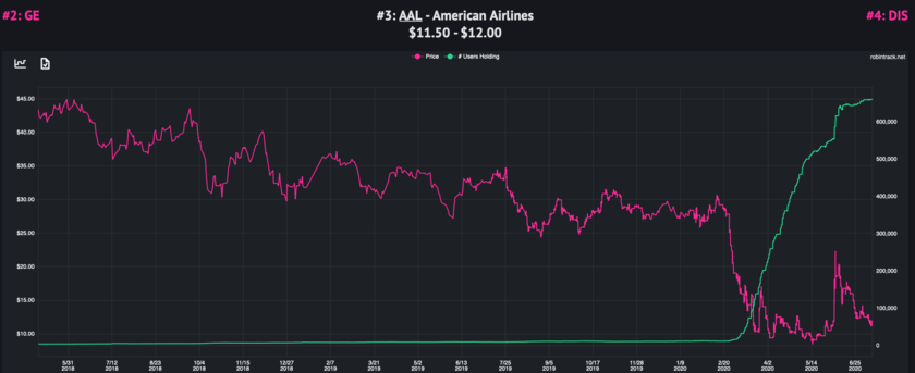アメリカン航空の株価とロビンフッターの購入数