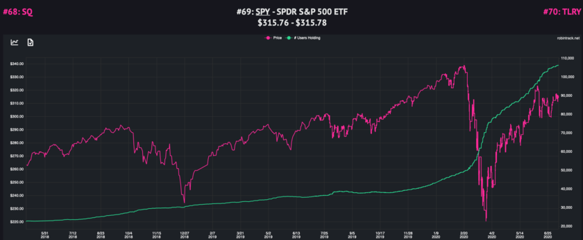 ロビンフッターたちのS&P500指数への投資