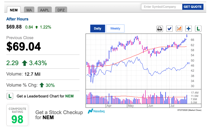 NEMの株価推移