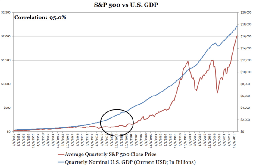 配当抜き株価指数とGDPの比較