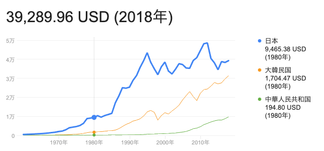 日本の1980年の1人あたりGDP