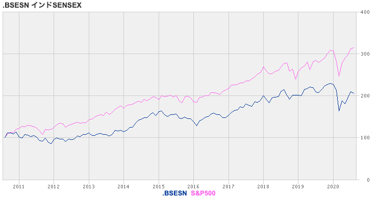 SENSEXとS&P500指数の比較
