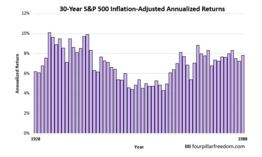 S&P500指数の30年間の年率平均リターン