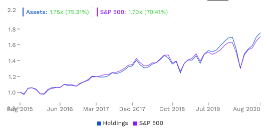 バフェットの投資リターンをS&P500指数と比較