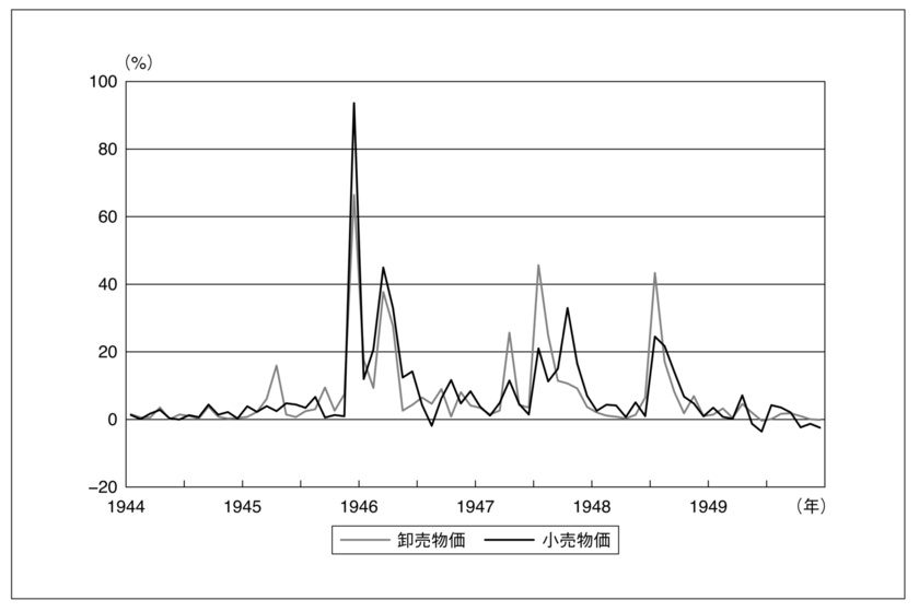 日本の戦後ハイパーインフレ