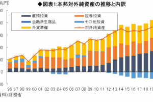 日本の対外純資産の推移