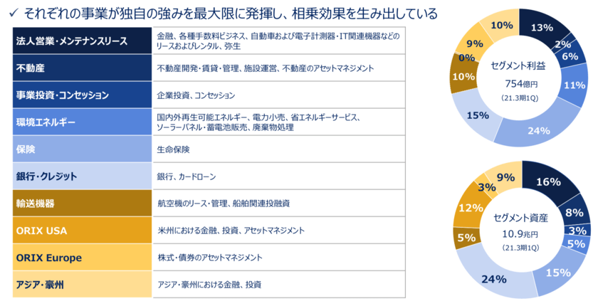 オリックスのセグメントと構成比率