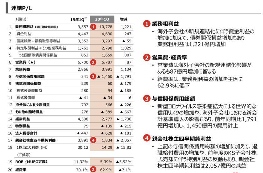 三菱UFJFGの2021年3月期第1Q決算