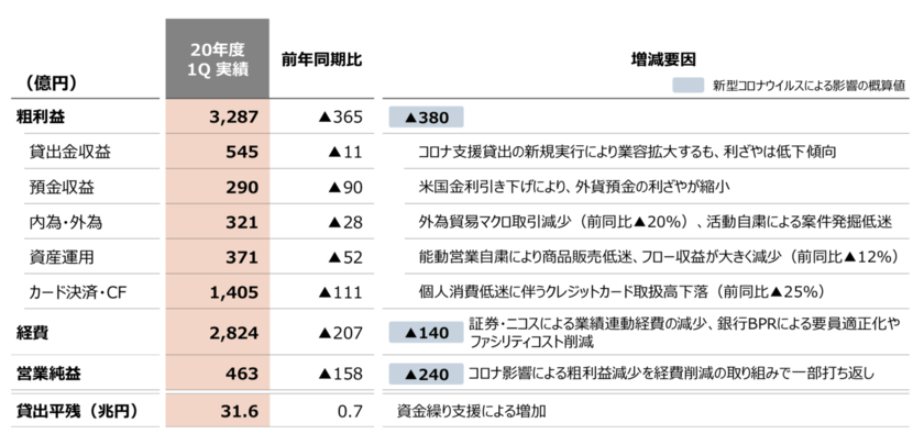 三菱UFJの法人リテール部門