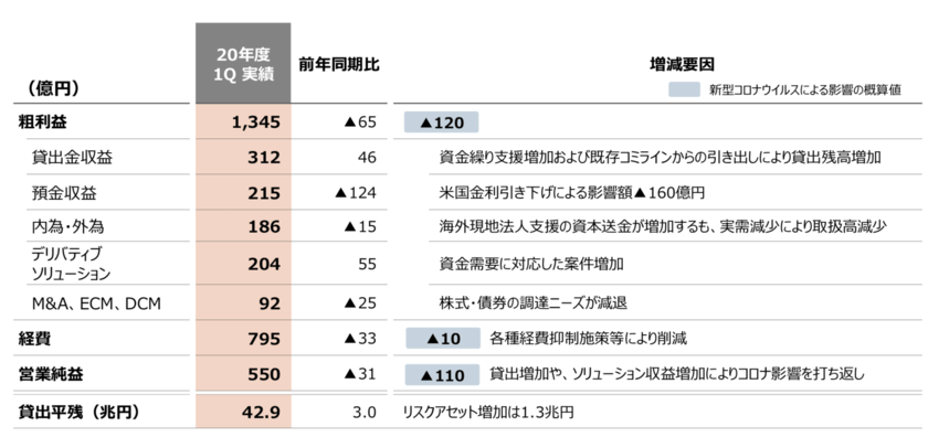 JCIBの業績