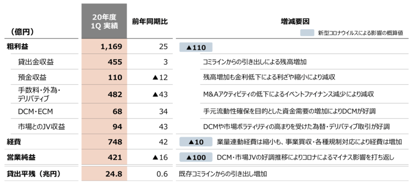 GCIBの2021年1Qの業績