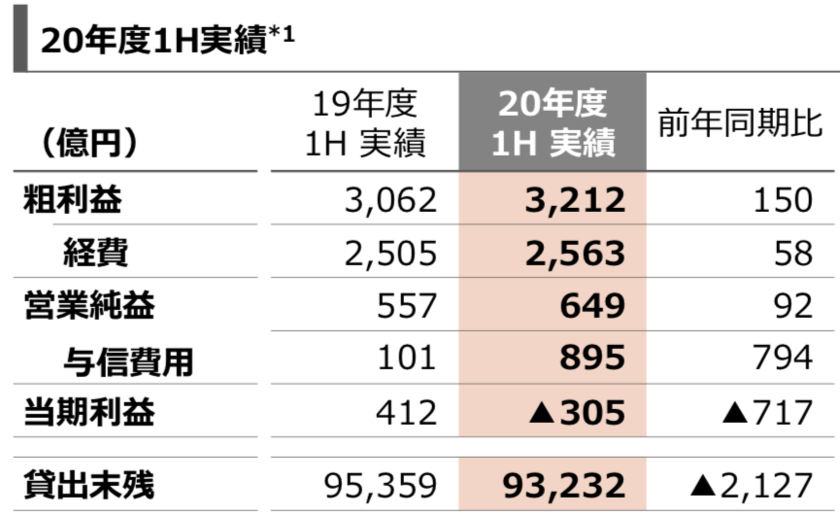 三菱UFJのGCB部門の業績