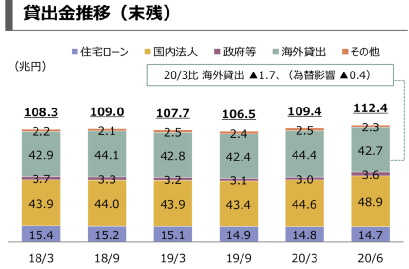 三菱UFJグループの貸出し金の推移