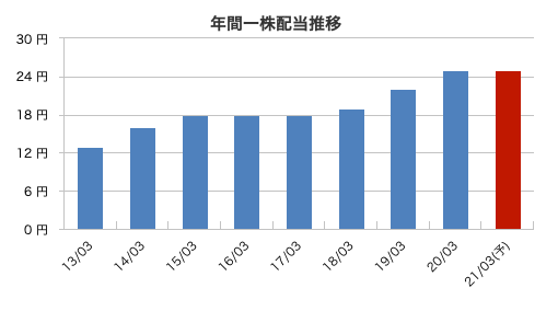 三菱UFJFGの配当金推移