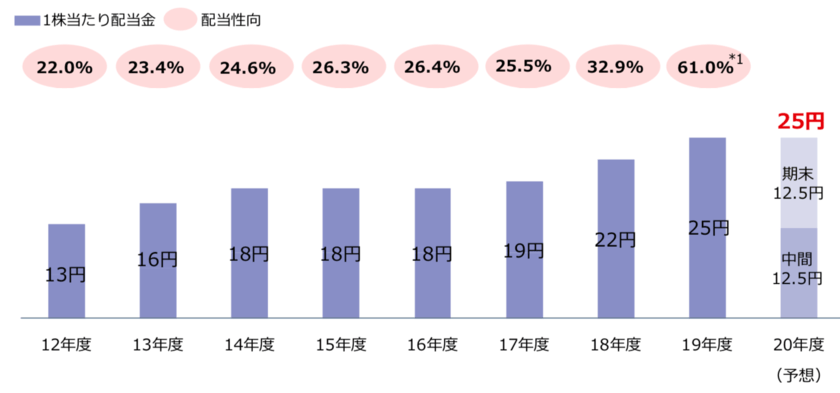 三菱UFJの株主還元