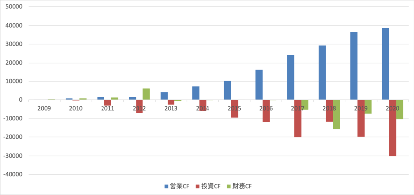 フェイスブックの営業CFと投資CFと財務CF