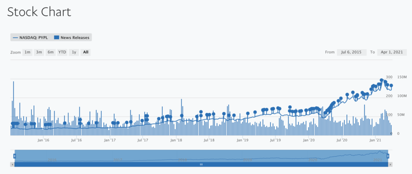 paypal stock chart