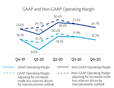 GAAP/Non-GAAP営業マージン
