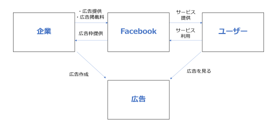広告収入の仕組み