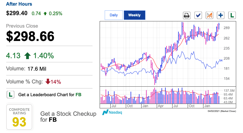 FacebookのInvestors Business Dailyの評価