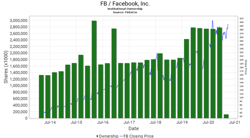 フェイスブックの機関投資家の購入金額の推移